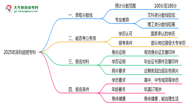 預測！2025深圳函授?？其浫【€：各專業(yè)分數(shù)線參考思維導圖