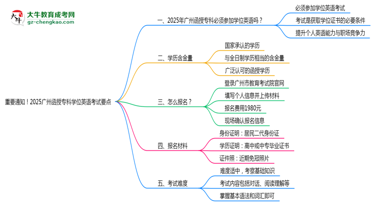 重要通知！2025廣州函授?？茖W(xué)位英語(yǔ)考試要點(diǎn)思維導(dǎo)圖