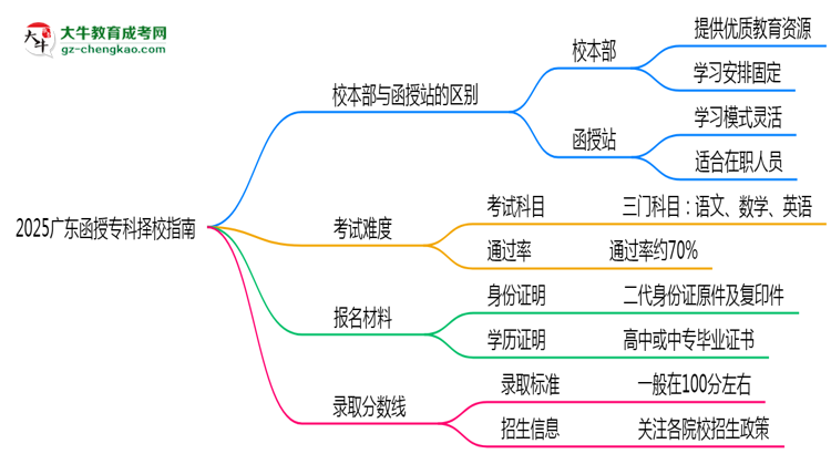 2025廣東函授專(zhuān)科擇校指南：校本部vs函授站對(duì)比分析思維導(dǎo)圖