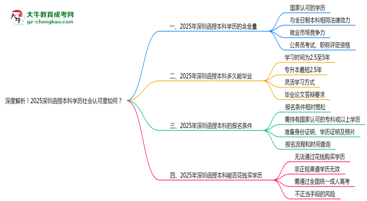 深度解析！2025深圳函授本科學(xué)歷社會(huì)認(rèn)可度如何？思維導(dǎo)圖