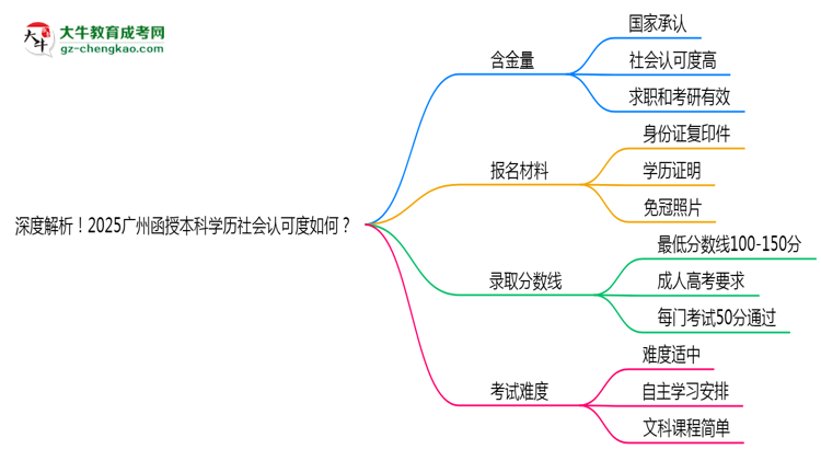 深度解析！2025廣州函授本科學(xué)歷社會(huì)認(rèn)可度如何？思維導(dǎo)圖