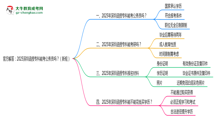 官方解答：2025深圳函授?？颇芸脊珓?wù)員嗎？（新規(guī)）思維導(dǎo)圖