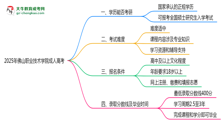 2025年佛山職業(yè)技術(shù)學(xué)院成人高考難不難？思維導(dǎo)圖
