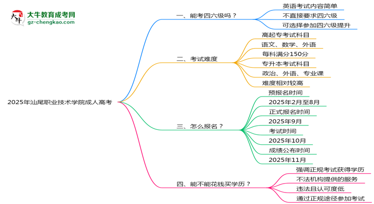 2025年汕尾職業(yè)技術(shù)學(xué)院成人高考要考學(xué)位英語(yǔ)嗎？思維導(dǎo)圖