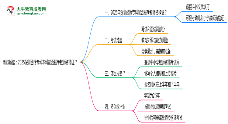 新政解讀：2025深圳函授專科本科能否報考教師資格證？思維導(dǎo)圖