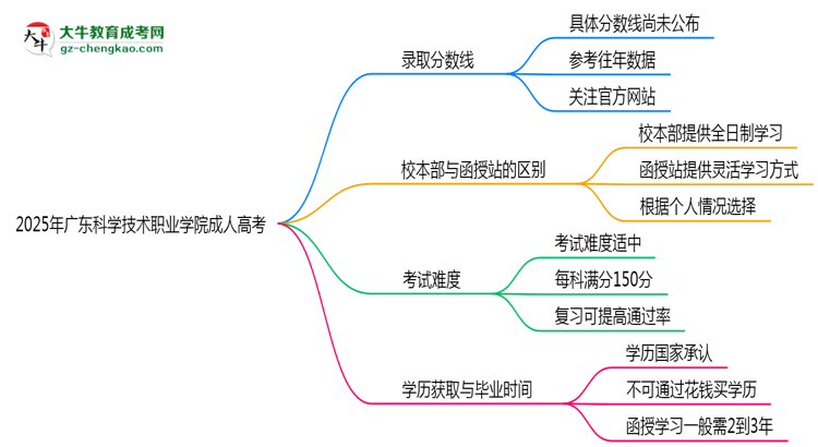 2025年廣東科學(xué)技術(shù)職業(yè)學(xué)院成人高考錄取分?jǐn)?shù)線是多少？思維導(dǎo)圖