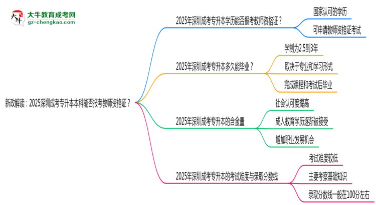 新政解讀：2025深圳成考專升本本科能否報(bào)考教師資格證？思維導(dǎo)圖