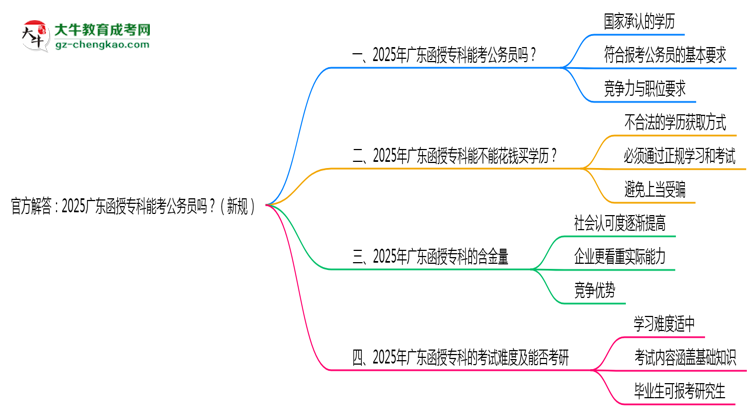 官方解答：2025廣東函授專科能考公務(wù)員嗎？（新規(guī)）思維導(dǎo)圖