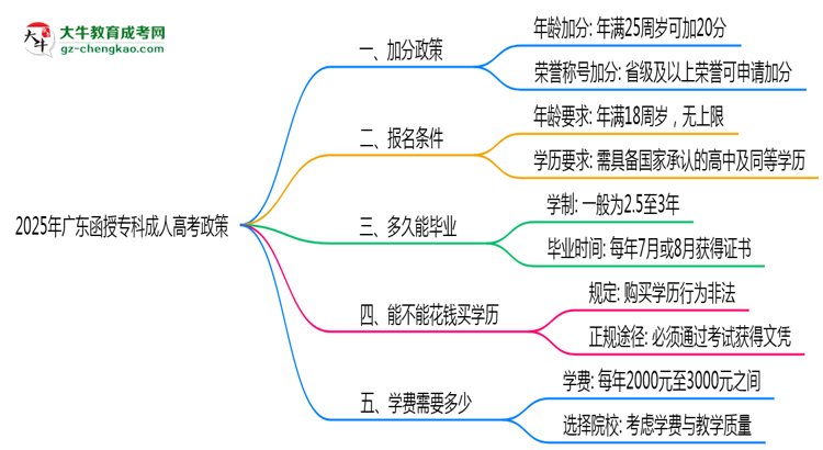 加分必看！2025廣東函授?？谱钚抡疹櫿呒吧暾垪l件思維導圖
