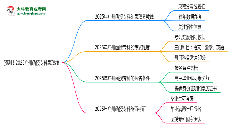 預(yù)測！2025廣州函授?？其浫【€：各專業(yè)分數(shù)線參考思維導(dǎo)圖