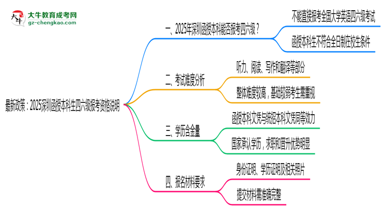 最新政策：2025深圳函授本科生四六級報考資格說明思維導圖