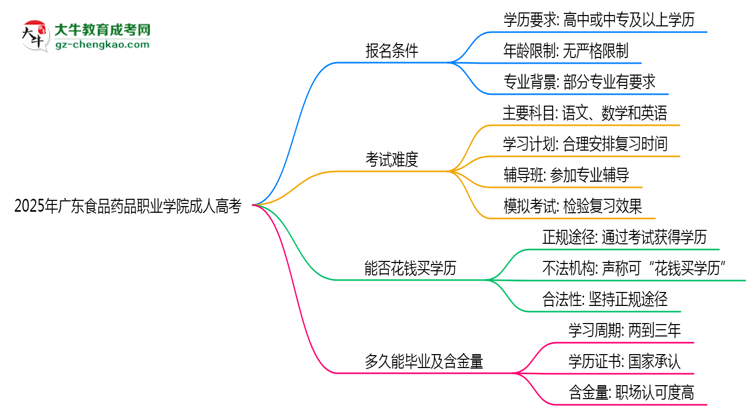 2025年廣東食品藥品職業(yè)學(xué)院成人高考能拿學(xué)位證嗎？思維導(dǎo)圖