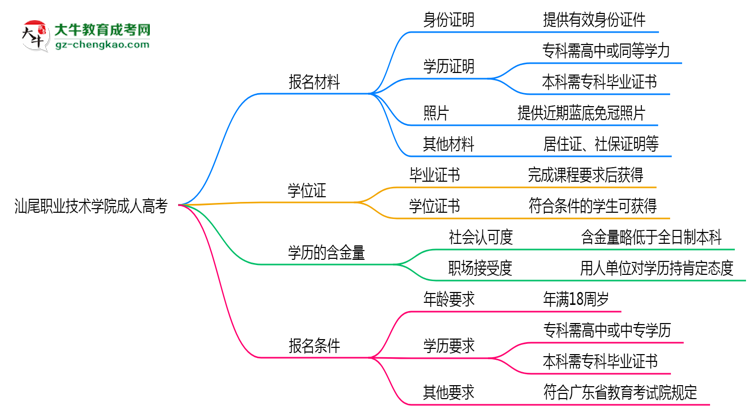 汕尾職業(yè)技術(shù)學(xué)院成人高考需多久完成并拿證？（2025年新）思維導(dǎo)圖