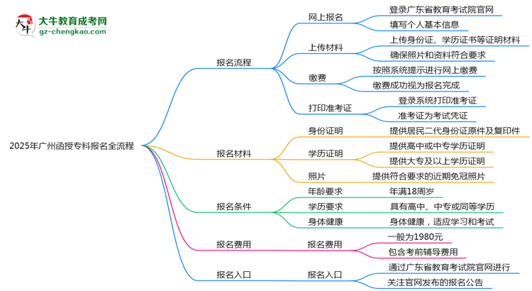 3分鐘讀懂：2025廣州函授?？票究茍竺鞒趟季S導(dǎo)圖