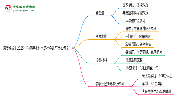 深度解析！2025廣東函授本科學歷社會認可度如何？思維導圖