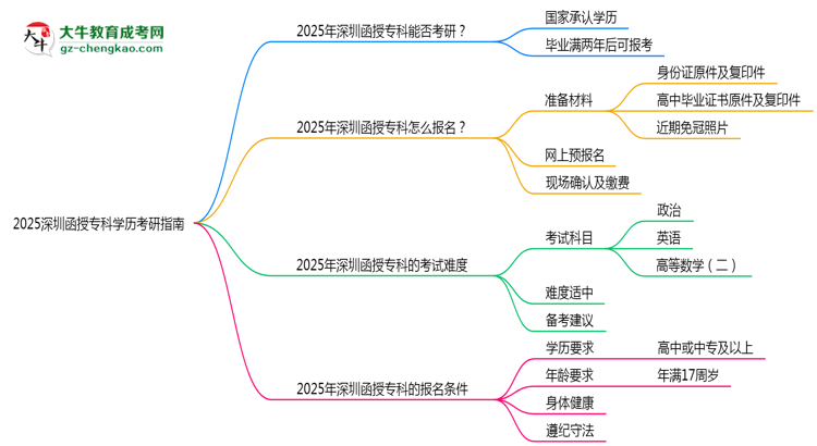 2025深圳函授?？茖W(xué)歷考研指南：報(bào)考條件思維導(dǎo)圖