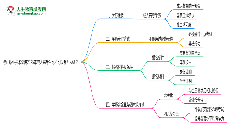 佛山職業(yè)技術(shù)學(xué)院2025年成人高考生可不可以考四六級？思維導(dǎo)圖