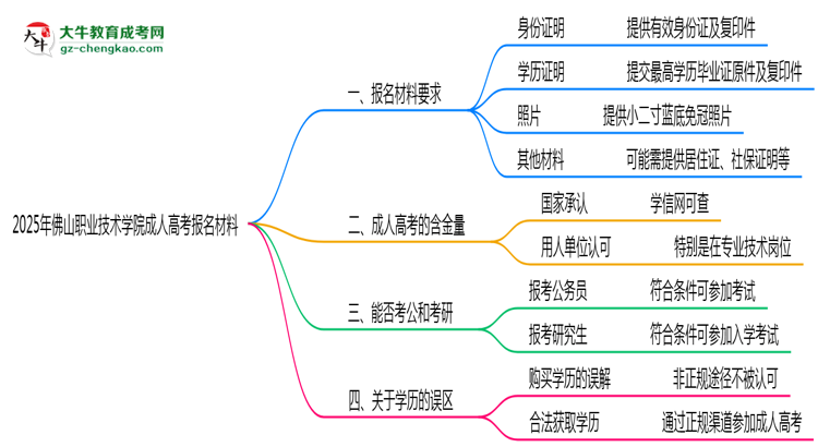 2025年佛山職業(yè)技術(shù)學(xué)院成人高考報名材料需要什么？思維導(dǎo)圖