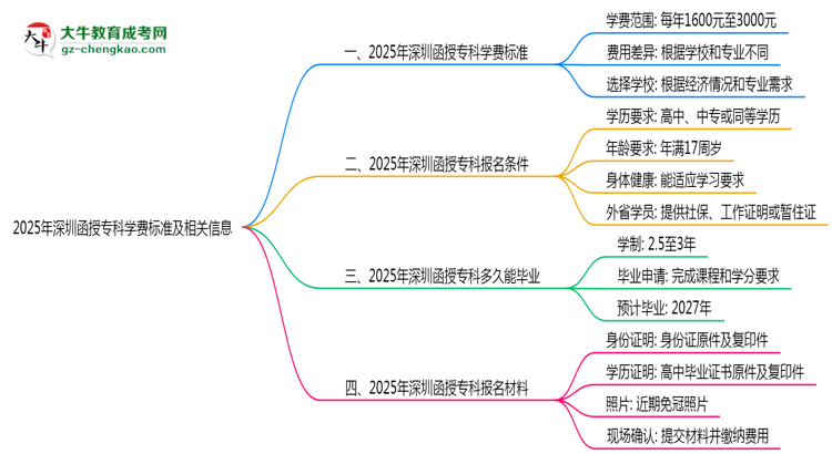 最新！深圳2025函授?？茖W費標準：各校收費明細表思維導圖