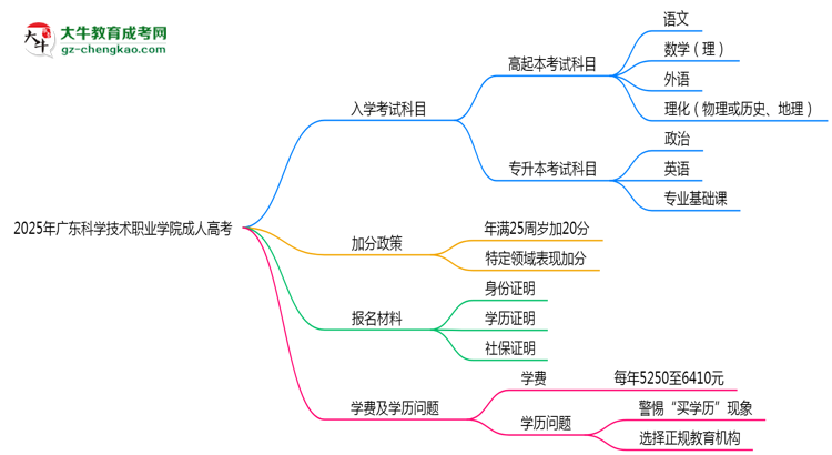 2025年廣東科學技術(shù)職業(yè)學院成人高考入學考試科目有哪些？思維導圖