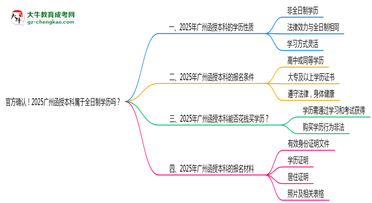 官方確認(rèn)！2025廣州函授本科屬于全日制學(xué)歷嗎？思維導(dǎo)圖