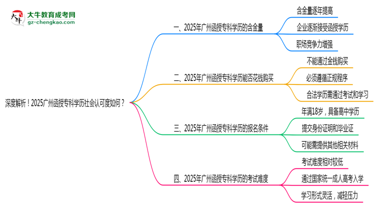 深度解析！2025廣州函授?？茖W(xué)歷社會認(rèn)可度如何？思維導(dǎo)圖