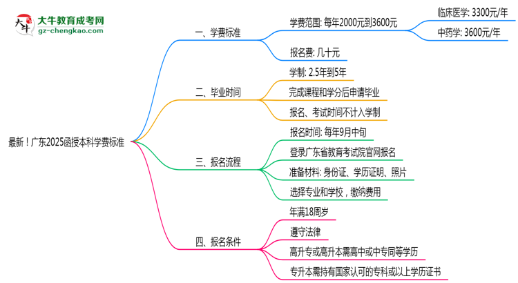 最新！廣東2025函授本科學費標準：各校收費明細表思維導圖