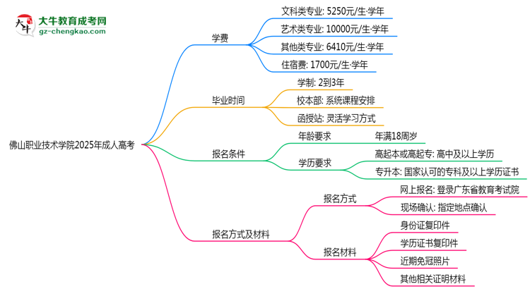 佛山職業(yè)技術(shù)學(xué)院2025年成人高考校本部和函授站哪個(gè)更好？思維導(dǎo)圖