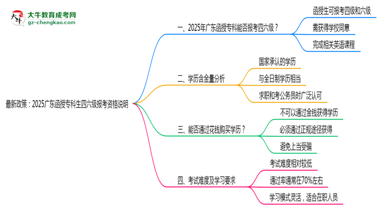 最新政策：2025廣東函授專(zhuān)科生四六級(jí)報(bào)考資格說(shuō)明思維導(dǎo)圖