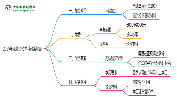 【重磅】加分必看！2025深圳函授本科最新照顧政策及申請條件