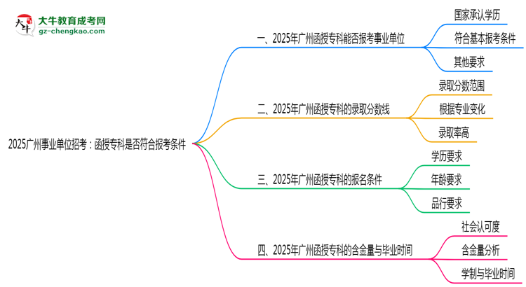 2025廣州事業(yè)單位招考：函授專科是否符合報(bào)考條件思維導(dǎo)圖