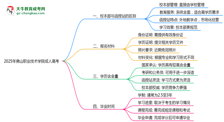 2025年佛山職業(yè)技術學院成人高考錄取分數線是多少？思維導圖