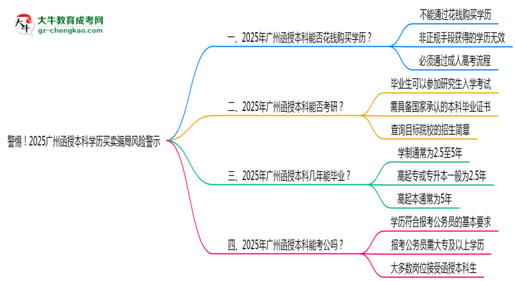 警惕！2025廣州函授本科學(xué)歷買(mǎi)賣騙局風(fēng)險(xiǎn)警示思維導(dǎo)圖