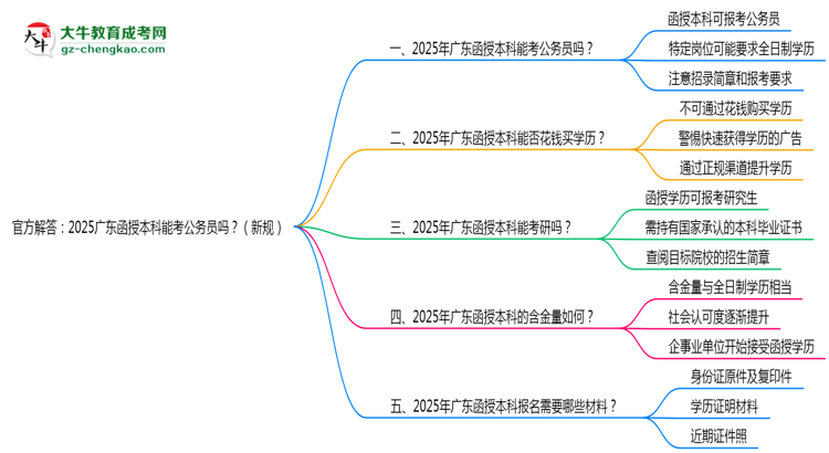 官方解答：2025廣東函授本科能考公務(wù)員嗎？（新規(guī)）思維導(dǎo)圖