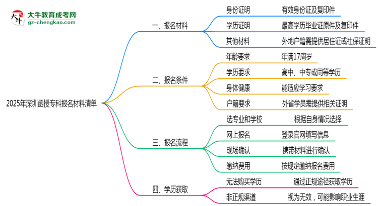 2025深圳函授?？茍?bào)名材料清單：這些證明缺一不可！思維導(dǎo)圖