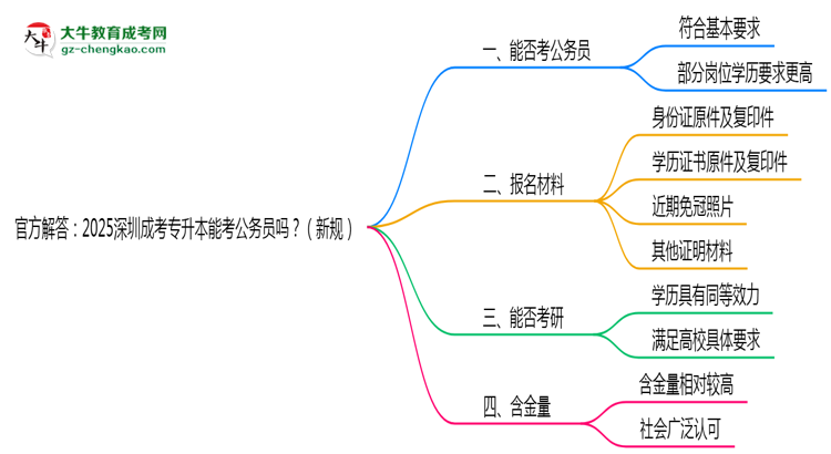 官方解答：2025深圳成考專升本能考公務(wù)員嗎？（新規(guī)）思維導(dǎo)圖