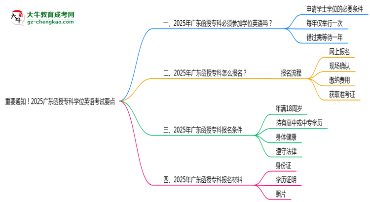重要通知！2025廣東函授?？茖W位英語考試要點思維導圖