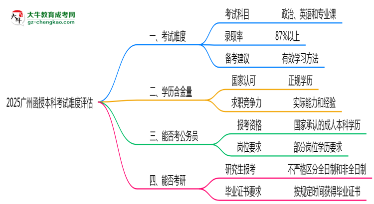2025廣州函授本科考試難度評(píng)估：零基礎(chǔ)如何逆襲？思維導(dǎo)圖