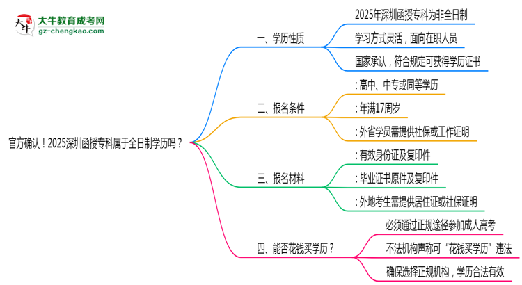 官方確認(rèn)！2025深圳函授?？茖儆谌罩茖W(xué)歷嗎？思維導(dǎo)圖