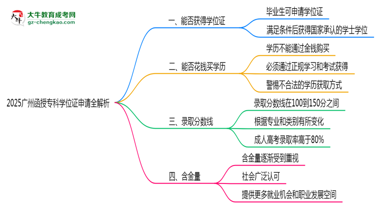 2025廣州函授專科學(xué)位證申請(qǐng)全解析：條件與流程詳解思維導(dǎo)圖