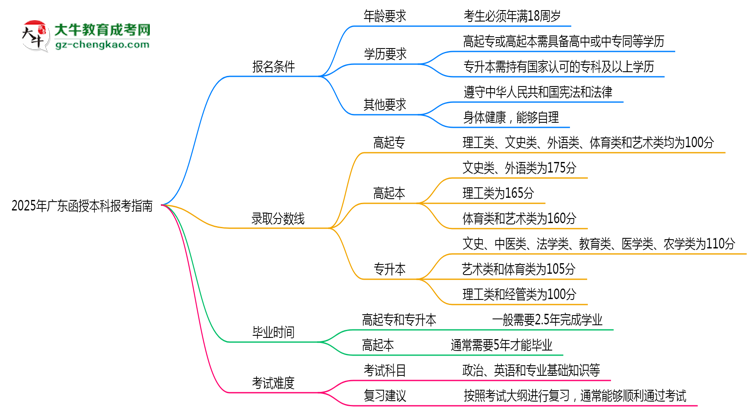 收藏|2025年廣東函授本科本科報考指南：學(xué)歷/年齡要求必看