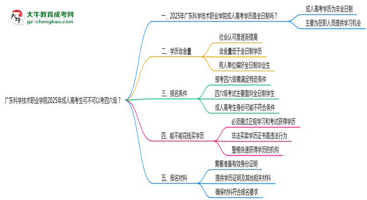 廣東科學(xué)技術(shù)職業(yè)學(xué)院2025年成人高考生可不可以考四六級？思維導(dǎo)圖