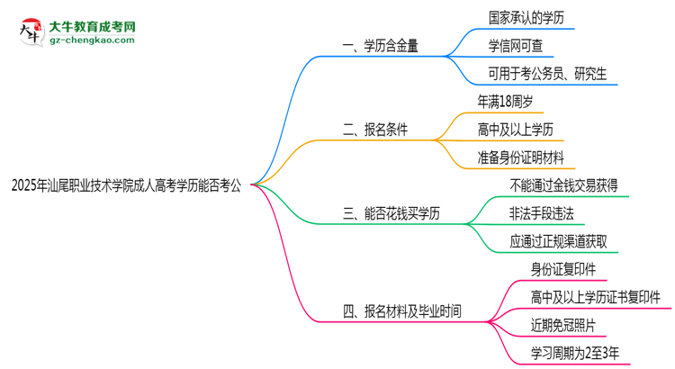 汕尾職業(yè)技術(shù)學院2025年成人高考學歷能考公嗎？思維導(dǎo)圖