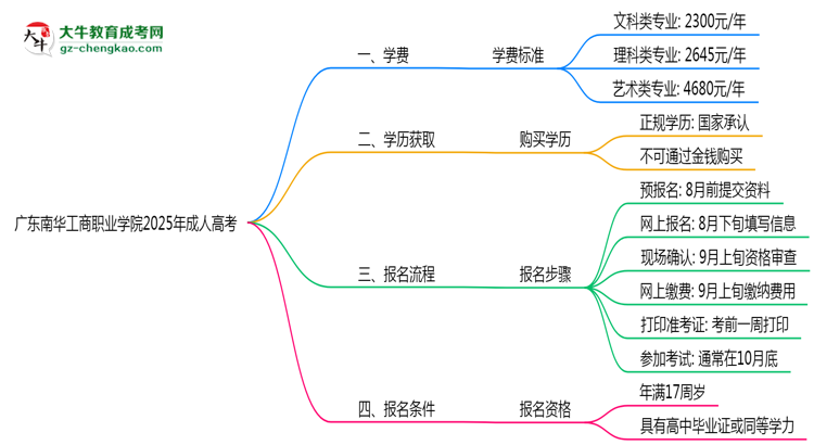 廣東南華工商職業(yè)學院2025年成人高考校本部和函授站哪個更好？思維導(dǎo)圖