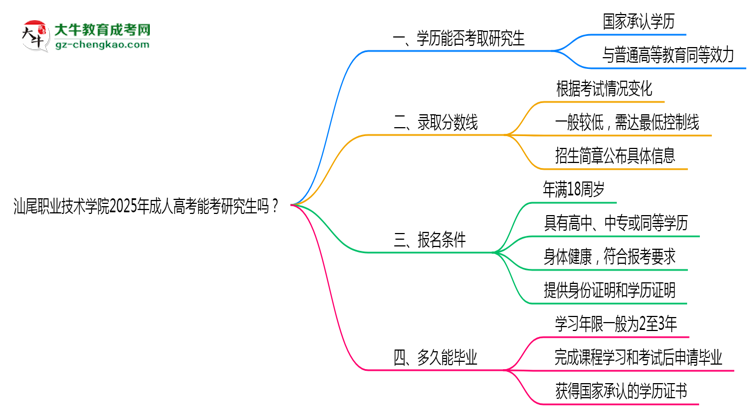 汕尾職業(yè)技術(shù)學(xué)院2025年成人高考能考研究生嗎？思維導(dǎo)圖