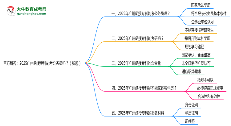官方解答：2025廣州函授?？颇芸脊珓諉T嗎？（新規(guī)）思維導圖