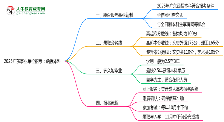 【圖文】2025廣東事業(yè)單位招考：函授本科是否符合報(bào)考條件