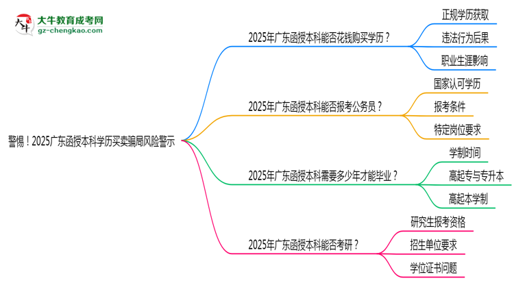 警惕！2025廣東函授本科學(xué)歷買賣騙局風(fēng)險(xiǎn)警示思維導(dǎo)圖