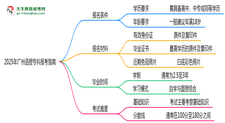 2025年廣州函授?？票究茍罂贾改希簩W(xué)歷/年齡要求必看思維導(dǎo)圖