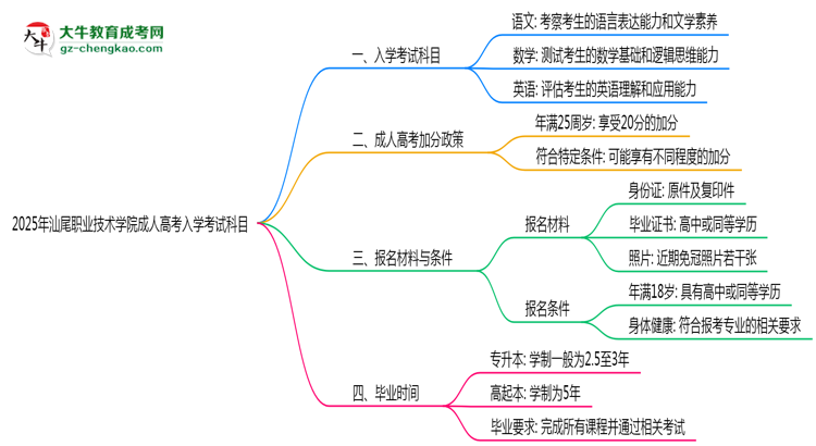 2025年汕尾職業(yè)技術學院成人高考入學考試科目有哪些？思維導圖